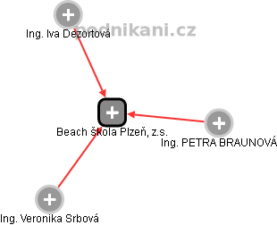 Beach škola Plzeň, z.s. - náhled vizuálního zobrazení vztahů obchodního rejstříku