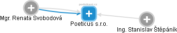 Poeticus s.r.o. - náhled vizuálního zobrazení vztahů obchodního rejstříku
