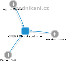 OPERA OMNIA spol. s r.o. - náhled vizuálního zobrazení vztahů obchodního rejstříku