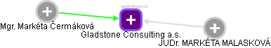 Gladstone Consulting a.s. - náhled vizuálního zobrazení vztahů obchodního rejstříku