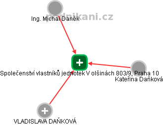 Společenství vlastníků jednotek V olšinách 803/9, Praha 10 - náhled vizuálního zobrazení vztahů obchodního rejstříku