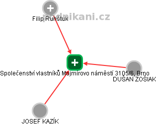 Společenství vlastníků Mojmírovo náměstí 3105/6, Brno - náhled vizuálního zobrazení vztahů obchodního rejstříku