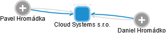 Cloud Systems s.r.o. - náhled vizuálního zobrazení vztahů obchodního rejstříku