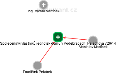 Společenství vlastníků jednotek domu v Poděbradech, Palachova 726/14 - náhled vizuálního zobrazení vztahů obchodního rejstříku