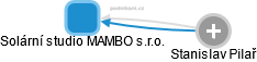 Solární studio MAMBO s.r.o. - náhled vizuálního zobrazení vztahů obchodního rejstříku