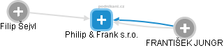 Philip & Frank s.r.o. - náhled vizuálního zobrazení vztahů obchodního rejstříku