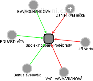 Spolek houbařů Poděbrady - náhled vizuálního zobrazení vztahů obchodního rejstříku