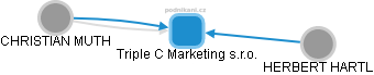 Triple C Marketing s.r.o. - náhled vizuálního zobrazení vztahů obchodního rejstříku