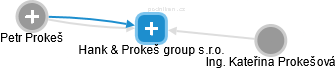 Hank & Prokeš group s.r.o. - náhled vizuálního zobrazení vztahů obchodního rejstříku