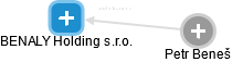 BENALY Holding s.r.o. - náhled vizuálního zobrazení vztahů obchodního rejstříku