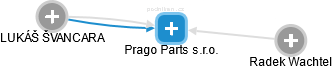 Prago Parts s.r.o. - náhled vizuálního zobrazení vztahů obchodního rejstříku