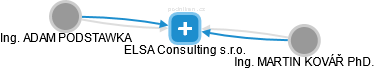 ELSA Consulting s.r.o. - náhled vizuálního zobrazení vztahů obchodního rejstříku
