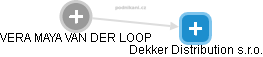 Dekker Distribution s.r.o. - náhled vizuálního zobrazení vztahů obchodního rejstříku