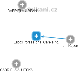 Eliott Professional Care s.r.o. - náhled vizuálního zobrazení vztahů obchodního rejstříku