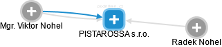 PISTAROSSA s.r.o. - náhled vizuálního zobrazení vztahů obchodního rejstříku
