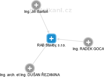 RAB Stavby, s.r.o. - náhled vizuálního zobrazení vztahů obchodního rejstříku