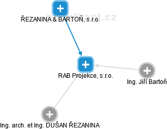 RAB Projekce, s.r.o. - náhled vizuálního zobrazení vztahů obchodního rejstříku