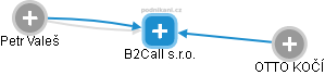 B2Call s.r.o. - náhled vizuálního zobrazení vztahů obchodního rejstříku