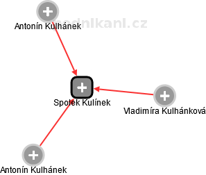 Spolek Kulínek - náhled vizuálního zobrazení vztahů obchodního rejstříku