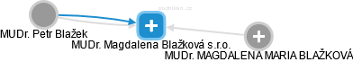 MUDr. Magdalena Blažková s.r.o. - náhled vizuálního zobrazení vztahů obchodního rejstříku