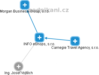 INFO eShops, s.r.o. - náhled vizuálního zobrazení vztahů obchodního rejstříku