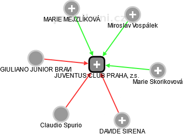 JUVENTUS CLUB PRAHA, z.s. - náhled vizuálního zobrazení vztahů obchodního rejstříku