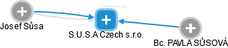 S.U.S.A Czech s.r.o. - náhled vizuálního zobrazení vztahů obchodního rejstříku