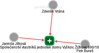 Společenství vlastníků jednotek domu Vyškov, Žižkova 690/18 - náhled vizuálního zobrazení vztahů obchodního rejstříku