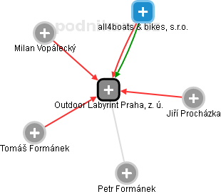 Outdoor Labyrint Praha, z. ú. - náhled vizuálního zobrazení vztahů obchodního rejstříku