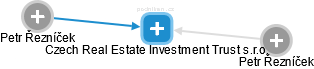 Czech Real Estate Investment Trust s.r.o. - náhled vizuálního zobrazení vztahů obchodního rejstříku