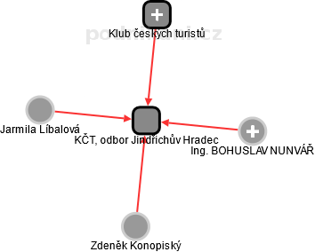KČT, odbor Jindřichův Hradec - náhled vizuálního zobrazení vztahů obchodního rejstříku