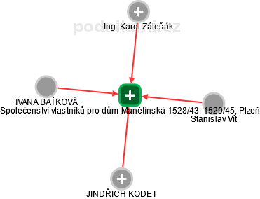 Společenství vlastníků pro dům Manětínská 1528/43, 1529/45, Plzeň - náhled vizuálního zobrazení vztahů obchodního rejstříku