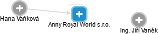 Anny Royal World s.r.o. - náhled vizuálního zobrazení vztahů obchodního rejstříku