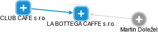 LA BOTTEGA CAFFE s.r.o. - náhled vizuálního zobrazení vztahů obchodního rejstříku
