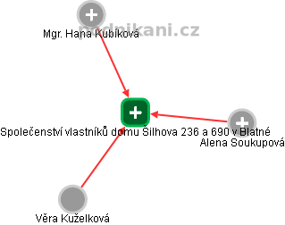 Společenství vlastníků domu Šilhova 236 a 690 v Blatné - náhled vizuálního zobrazení vztahů obchodního rejstříku