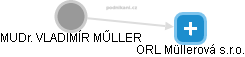 ORL Müllerová s.r.o. - náhled vizuálního zobrazení vztahů obchodního rejstříku