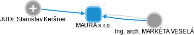 MAURA s.r.o. - náhled vizuálního zobrazení vztahů obchodního rejstříku
