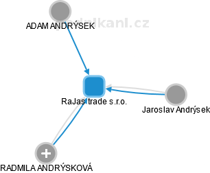 RaJas trade s.r.o. - náhled vizuálního zobrazení vztahů obchodního rejstříku