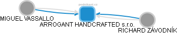 ARROGANT HANDCRAFTED s.r.o. - náhled vizuálního zobrazení vztahů obchodního rejstříku