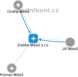 Elektro Mikeš s.r.o. - náhled vizuálního zobrazení vztahů obchodního rejstříku