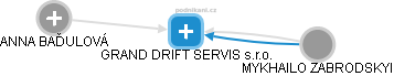 GRAND DRIFT SERVIS s.r.o. - náhled vizuálního zobrazení vztahů obchodního rejstříku