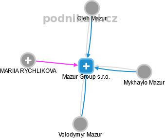 Mazur Group s.r.o. - náhled vizuálního zobrazení vztahů obchodního rejstříku