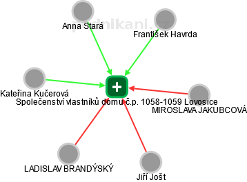 Společenství vlastníků domu č.p. 1058-1059 Lovosice - náhled vizuálního zobrazení vztahů obchodního rejstříku