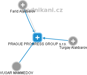 PRAGUE PROGRESS GROUP s.r.o. - náhled vizuálního zobrazení vztahů obchodního rejstříku
