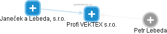 Profi VEKTEX s.r.o. - náhled vizuálního zobrazení vztahů obchodního rejstříku