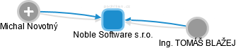 Noble Software s.r.o. - náhled vizuálního zobrazení vztahů obchodního rejstříku