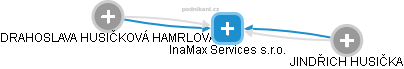 InaMax Services s.r.o. - náhled vizuálního zobrazení vztahů obchodního rejstříku