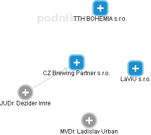 CZ Brewing Partner s.r.o. - náhled vizuálního zobrazení vztahů obchodního rejstříku