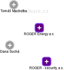 ROGER Energy a.s. - náhled vizuálního zobrazení vztahů obchodního rejstříku