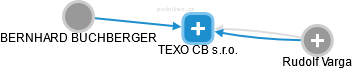 TEXO CB s.r.o. - náhled vizuálního zobrazení vztahů obchodního rejstříku
